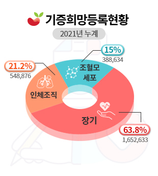 기증희망등록현황 2021년 누계 - 장기: 63.8% 1,652,633명, 인체조직 21.2% 548,876명, 조혈모세포: 15% 388,634명