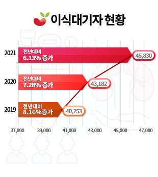 이식대기자 현황: 2021(전년대비6.13% 증가)-45,830명,2022(전년대비7.28% 증가)-43,182명, 2019년(전년대비8.16%)-40,253명 그래프 