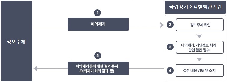 이의신청