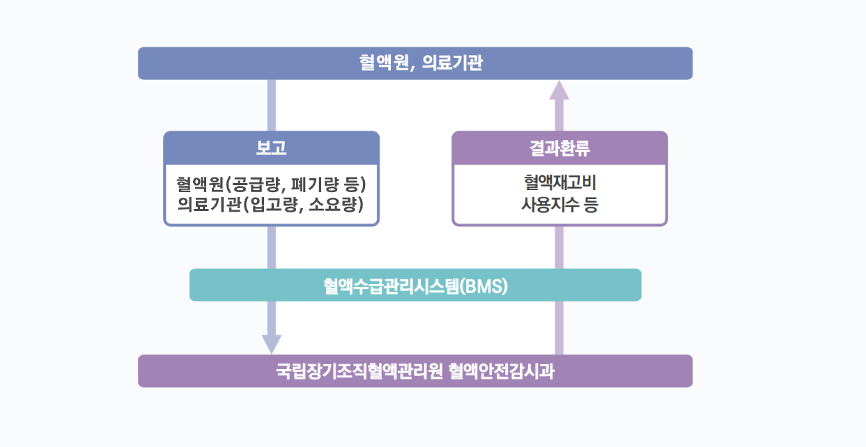 혈액수급감시체계 운영 흐름도