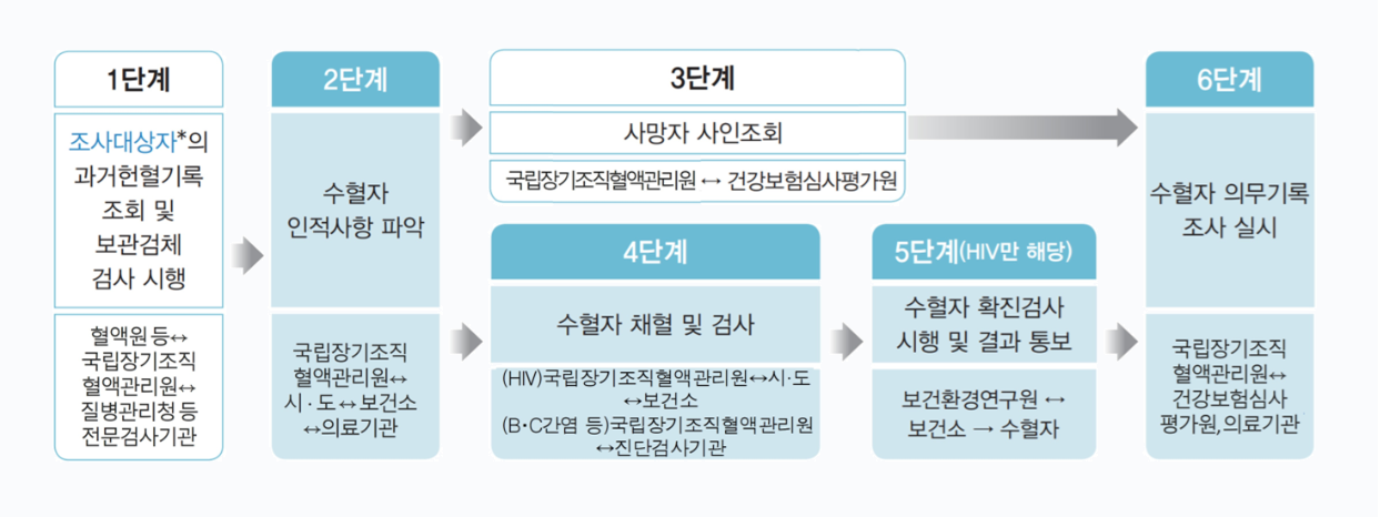 수혈자 역추적조사 조사절차 6단계 흐름도