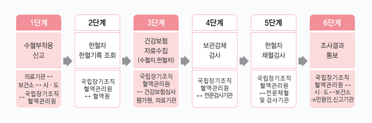 특정수혈부작용조사 조사절차 6단계 흐름도