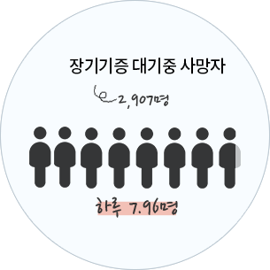 장기기증 대기중 사망자 : 2,480명, 하루 6.8명