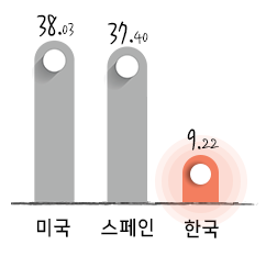 미국 38.03,스페인 37.40,  한국 9.22