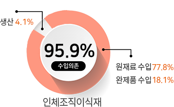 인체조직이식재 : 수입의존 95.9%, 생산 4.1%, 원재료 수입 77.8%, 완제품 수입 18.1%