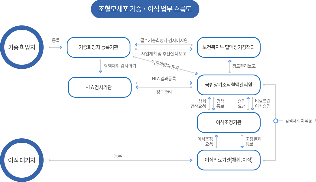 다음내용 참조